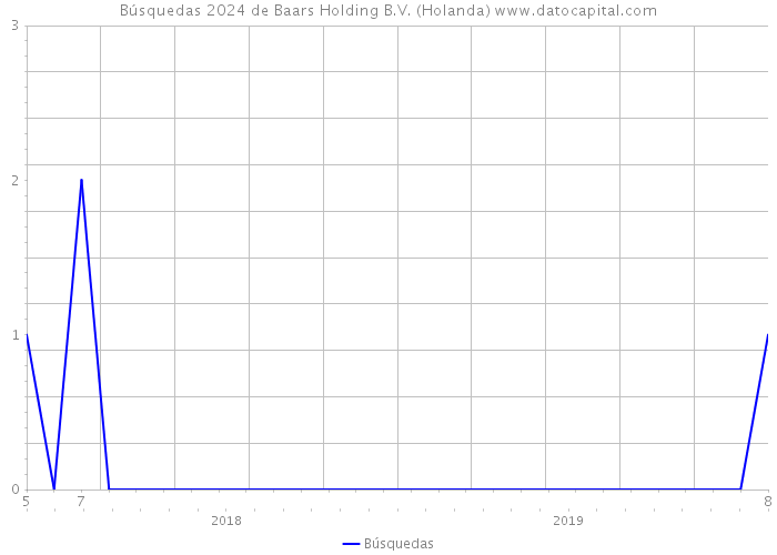 Búsquedas 2024 de Baars Holding B.V. (Holanda) 