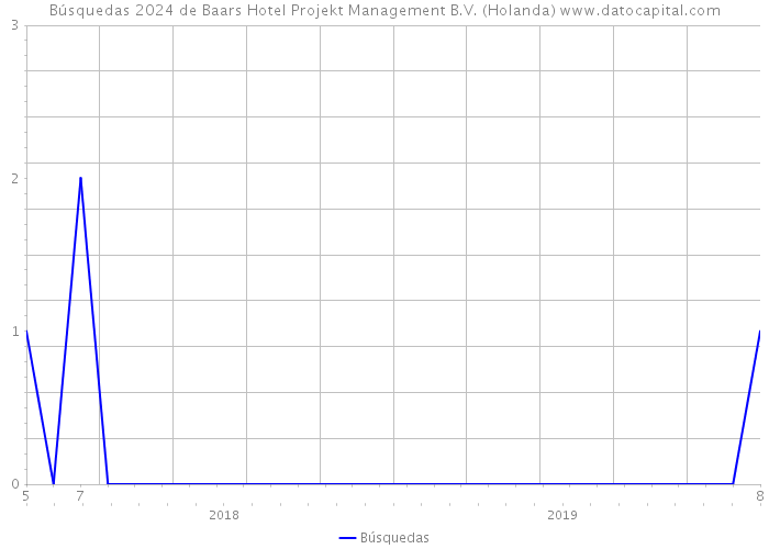 Búsquedas 2024 de Baars Hotel Projekt Management B.V. (Holanda) 