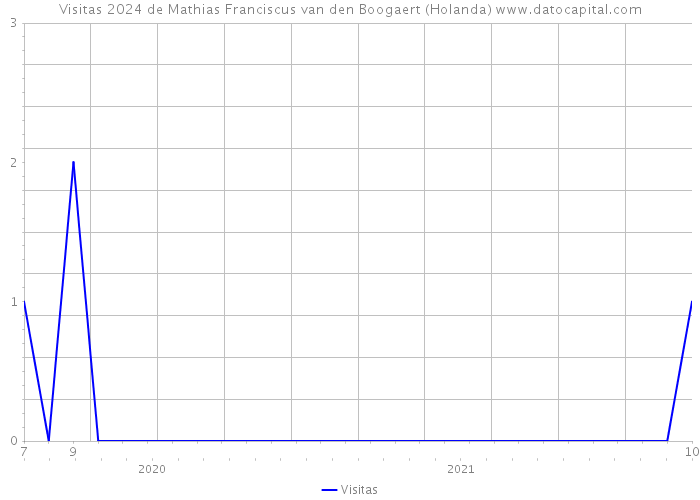 Visitas 2024 de Mathias Franciscus van den Boogaert (Holanda) 