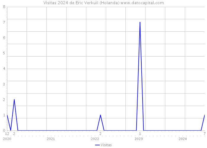 Visitas 2024 de Eric Verkuil (Holanda) 