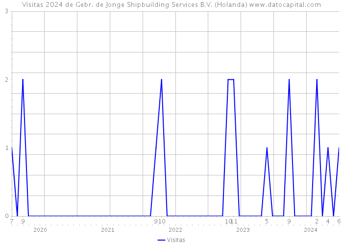 Visitas 2024 de Gebr. de Jonge Shipbuilding Services B.V. (Holanda) 