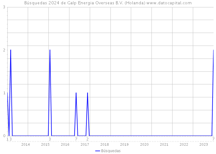 Búsquedas 2024 de Galp Energia Overseas B.V. (Holanda) 