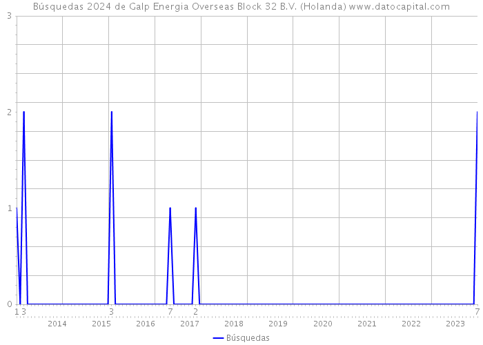 Búsquedas 2024 de Galp Energia Overseas Block 32 B.V. (Holanda) 