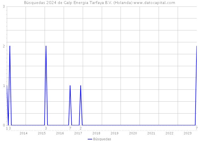 Búsquedas 2024 de Galp Energia Tarfaya B.V. (Holanda) 