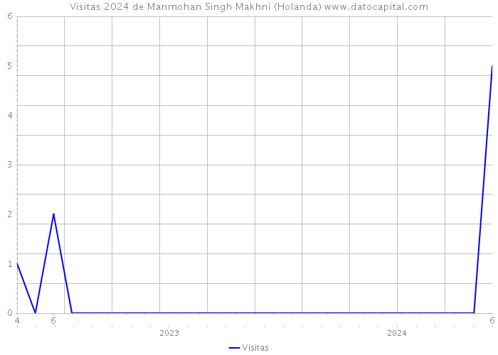 Visitas 2024 de Manmohan Singh Makhni (Holanda) 
