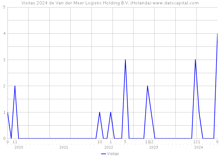 Visitas 2024 de Van der Meer Logistic Holding B.V. (Holanda) 