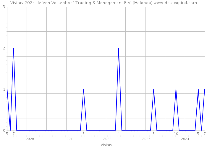 Visitas 2024 de Van Valkenhoef Trading & Management B.V. (Holanda) 
