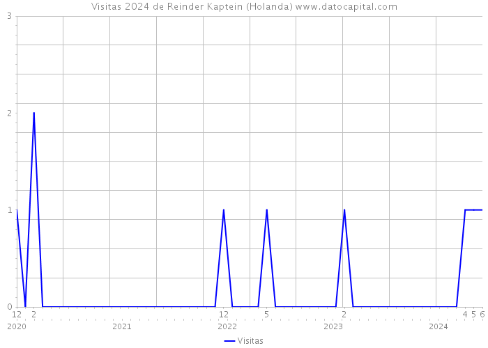 Visitas 2024 de Reinder Kaptein (Holanda) 