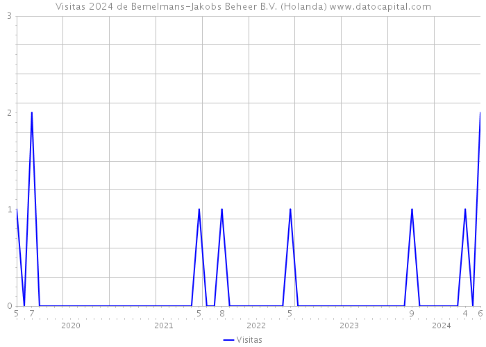 Visitas 2024 de Bemelmans-Jakobs Beheer B.V. (Holanda) 