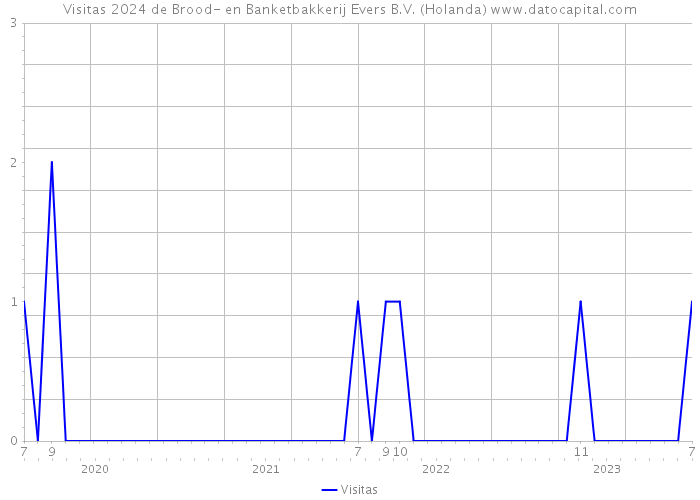 Visitas 2024 de Brood- en Banketbakkerij Evers B.V. (Holanda) 