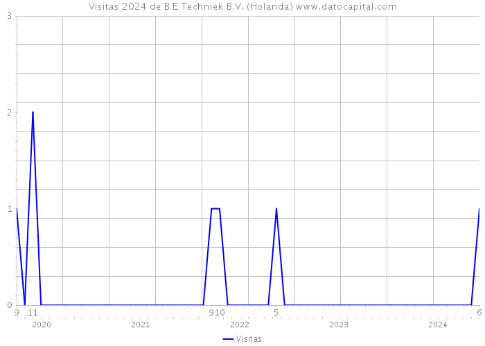 Visitas 2024 de B+E Techniek B.V. (Holanda) 