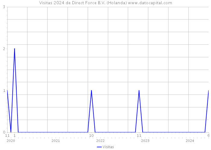 Visitas 2024 de Direct Force B.V. (Holanda) 