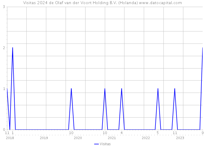 Visitas 2024 de Olaf van der Voort Holding B.V. (Holanda) 