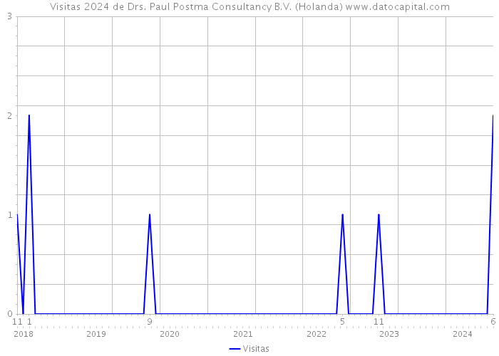 Visitas 2024 de Drs. Paul Postma Consultancy B.V. (Holanda) 