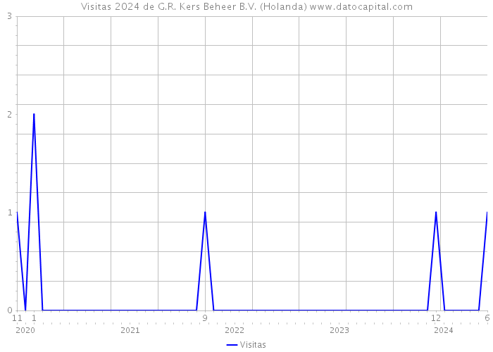 Visitas 2024 de G.R. Kers Beheer B.V. (Holanda) 