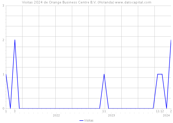 Visitas 2024 de Orange Business Centre B.V. (Holanda) 