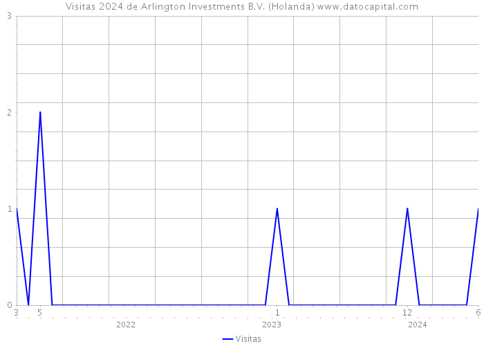 Visitas 2024 de Arlington Investments B.V. (Holanda) 