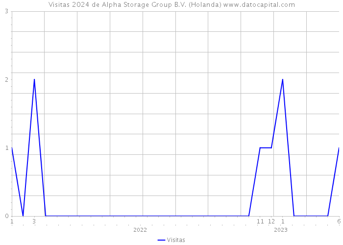 Visitas 2024 de Alpha Storage Group B.V. (Holanda) 