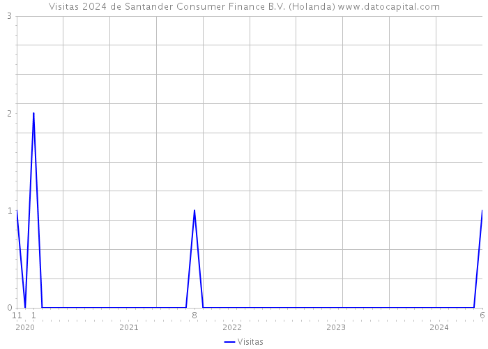 Visitas 2024 de Santander Consumer Finance B.V. (Holanda) 