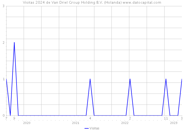 Visitas 2024 de Van Driel Group Holding B.V. (Holanda) 