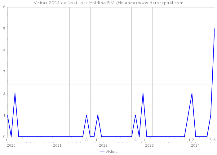 Visitas 2024 de Noki Lock Holding B.V. (Holanda) 