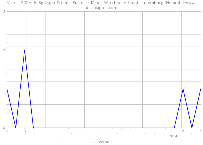 Visitas 2024 de Springer Science+Business Media Warehouse S.à r.l. Luxemburg (Holanda) 