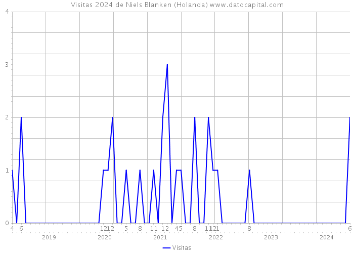 Visitas 2024 de Niels Blanken (Holanda) 