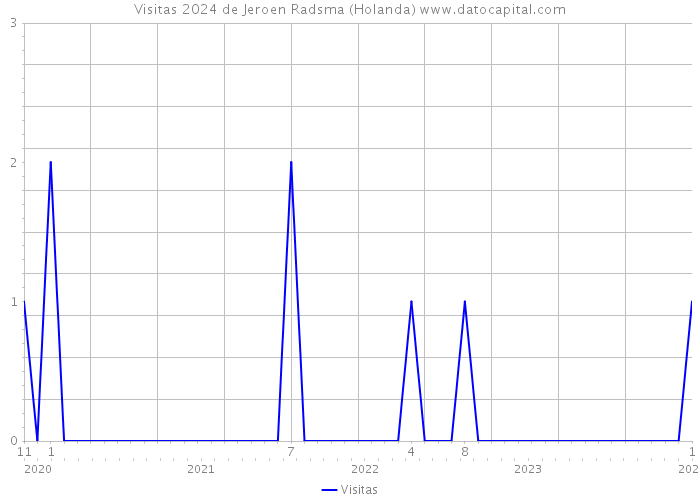 Visitas 2024 de Jeroen Radsma (Holanda) 