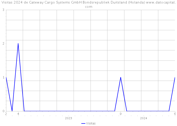 Visitas 2024 de Gateway Cargo Systems GmbH Bondsrepubliek Duitsland (Holanda) 