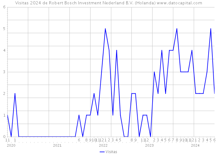 Visitas 2024 de Robert Bosch Investment Nederland B.V. (Holanda) 