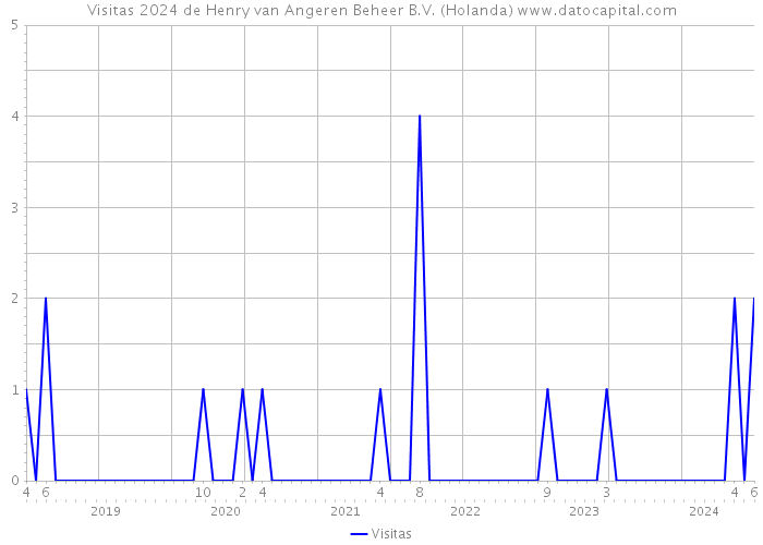 Visitas 2024 de Henry van Angeren Beheer B.V. (Holanda) 