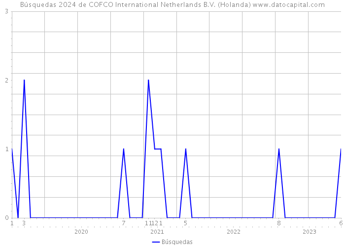 Búsquedas 2024 de COFCO International Netherlands B.V. (Holanda) 