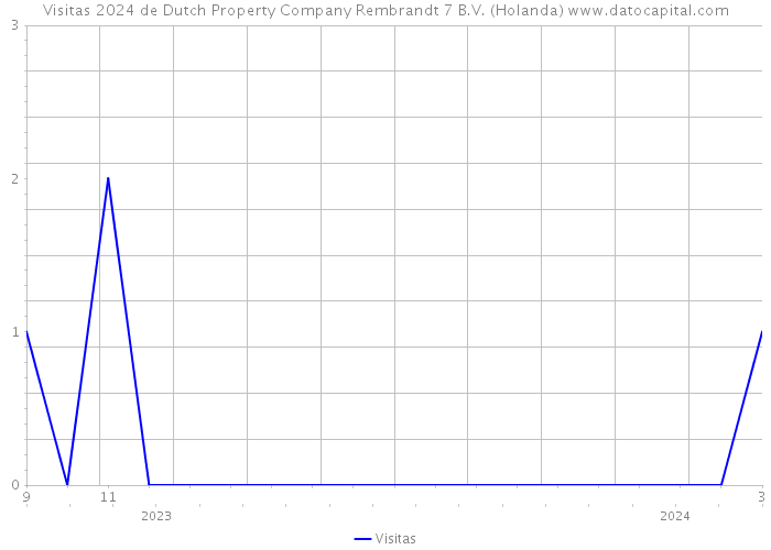 Visitas 2024 de Dutch Property Company Rembrandt 7 B.V. (Holanda) 