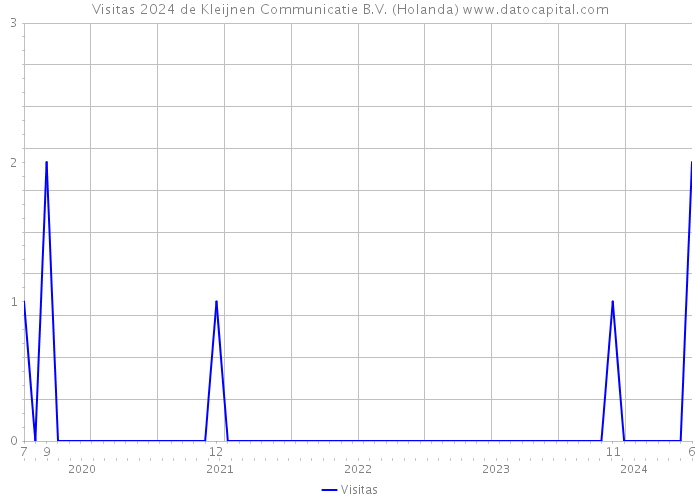 Visitas 2024 de Kleijnen Communicatie B.V. (Holanda) 