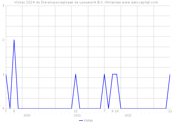 Visitas 2024 de Dierenspeciaalzaak de Leeuwerik B.V. (Holanda) 