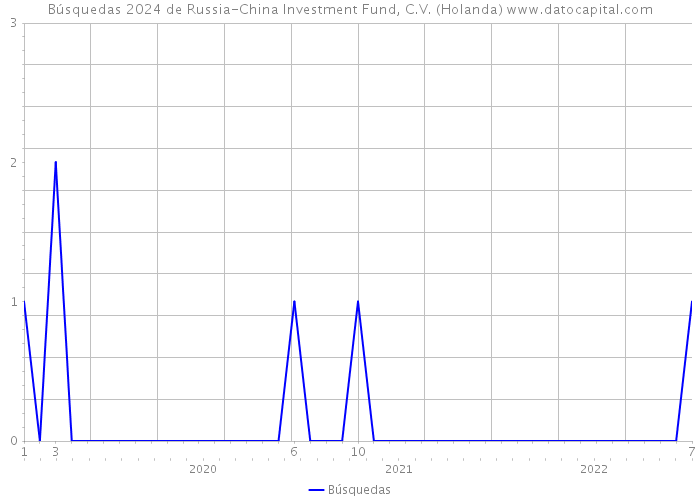Búsquedas 2024 de Russia-China Investment Fund, C.V. (Holanda) 