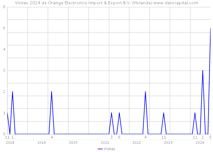 Visitas 2024 de Orange Electronics Import & Export B.V. (Holanda) 