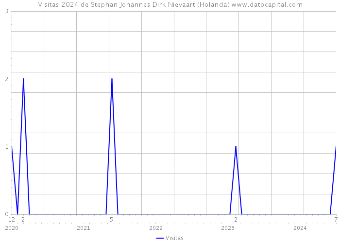 Visitas 2024 de Stephan Johannes Dirk Nievaart (Holanda) 