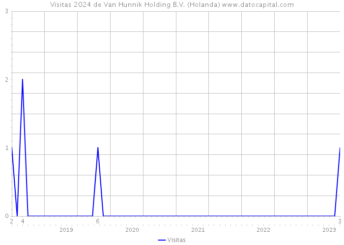 Visitas 2024 de Van Hunnik Holding B.V. (Holanda) 