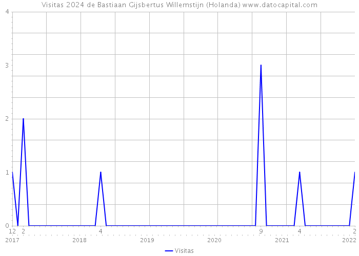 Visitas 2024 de Bastiaan Gijsbertus Willemstijn (Holanda) 