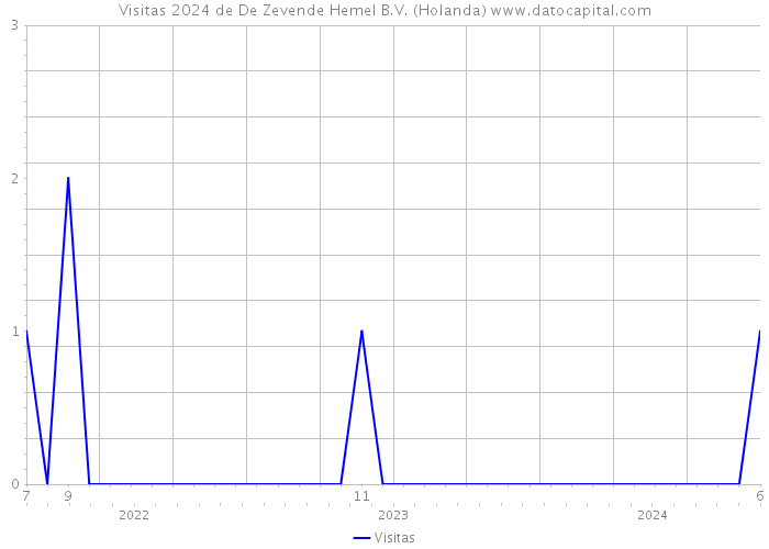 Visitas 2024 de De Zevende Hemel B.V. (Holanda) 