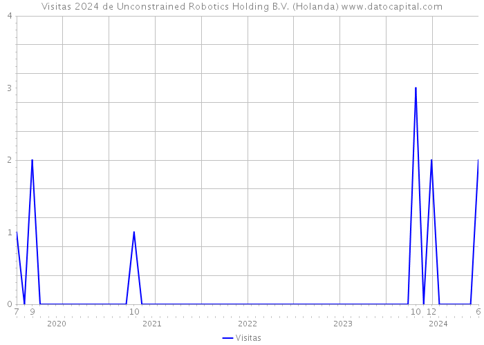 Visitas 2024 de Unconstrained Robotics Holding B.V. (Holanda) 