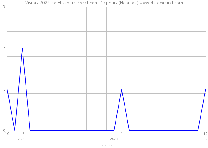 Visitas 2024 de Elisabeth Speelman-Diephuis (Holanda) 