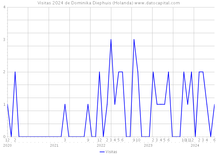 Visitas 2024 de Dominika Diephuis (Holanda) 