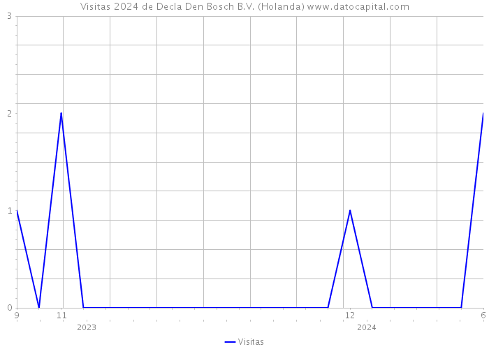 Visitas 2024 de Decla Den Bosch B.V. (Holanda) 