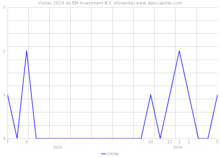 Visitas 2024 de EM Investment B.V. (Holanda) 