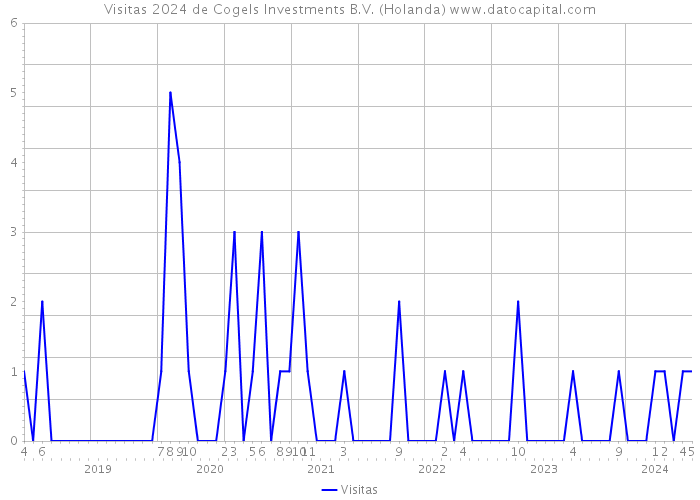 Visitas 2024 de Cogels Investments B.V. (Holanda) 