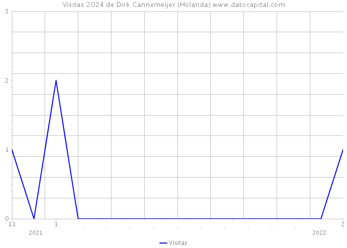 Visitas 2024 de Dirk Cannemeijer (Holanda) 