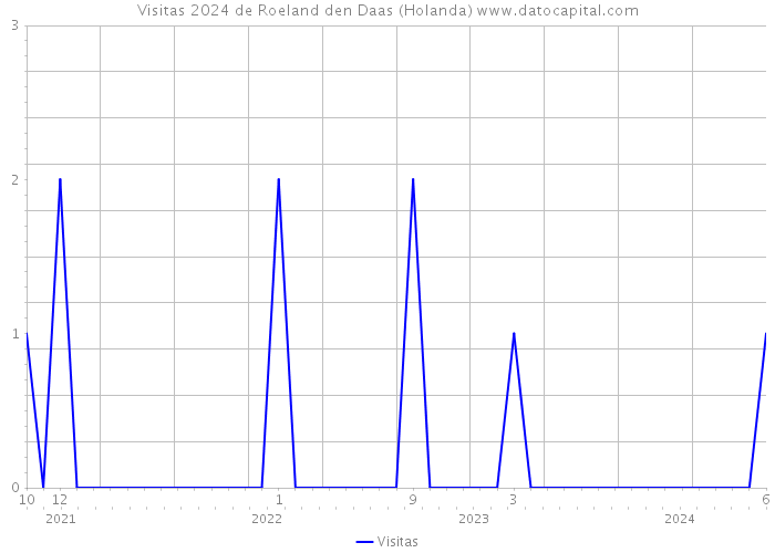 Visitas 2024 de Roeland den Daas (Holanda) 