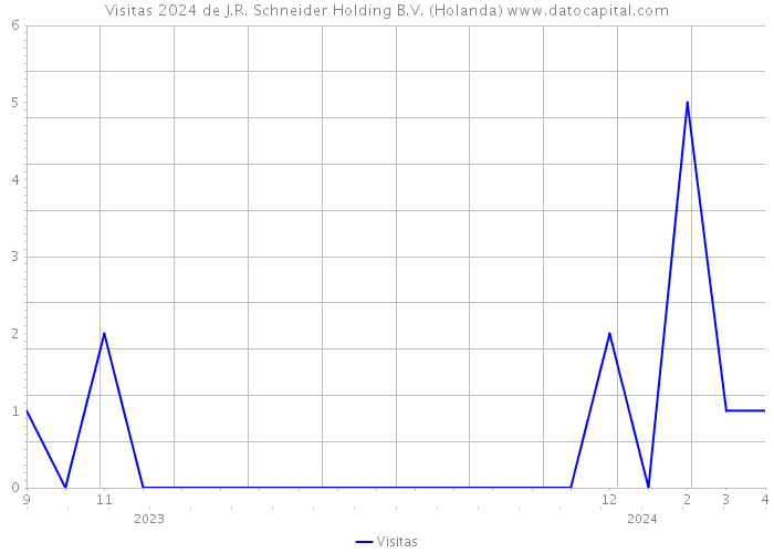 Visitas 2024 de J.R. Schneider Holding B.V. (Holanda) 